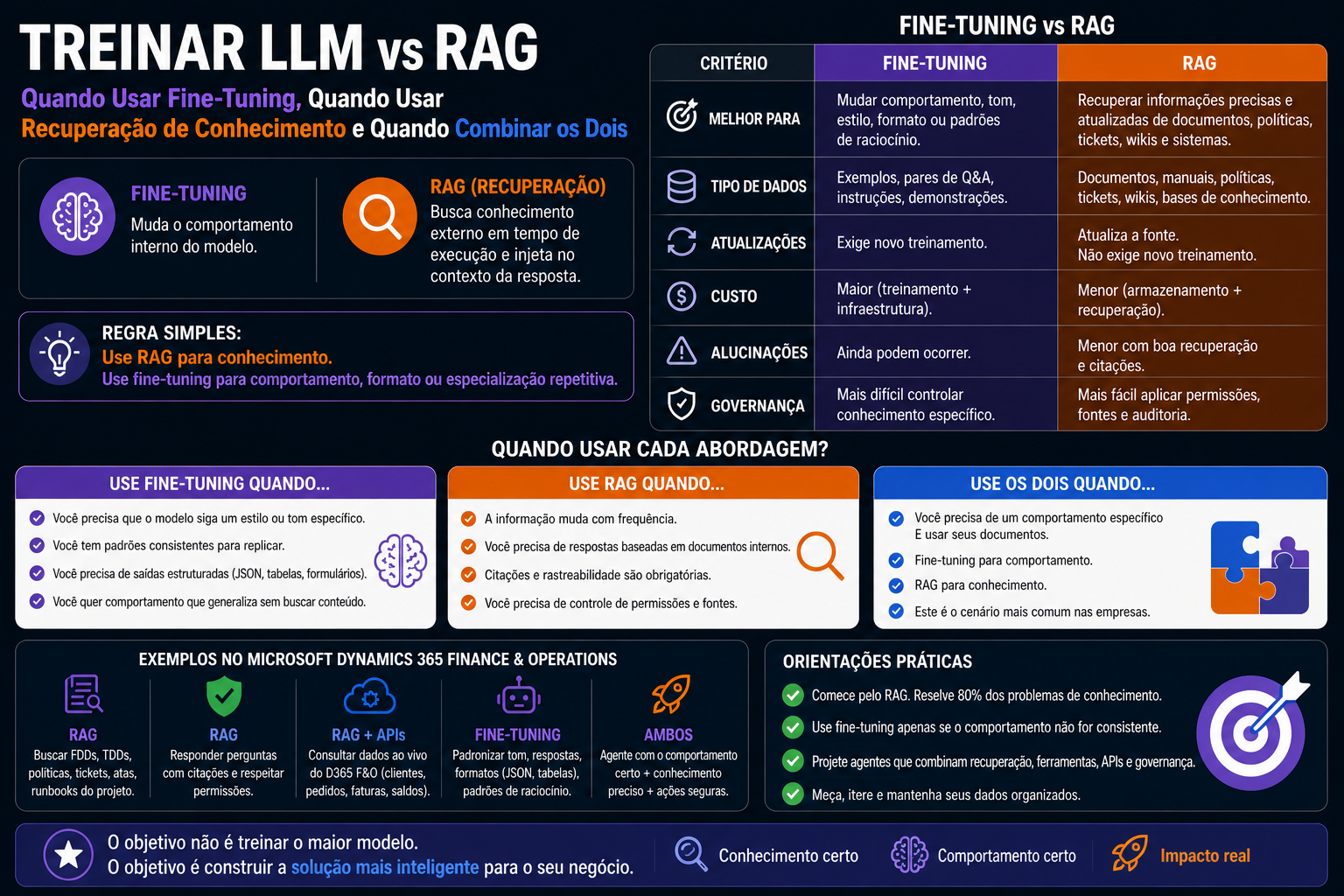 Treinar LLM vs RAG: quando usar fine-tuning, recuperação de conhecimento ou os dois